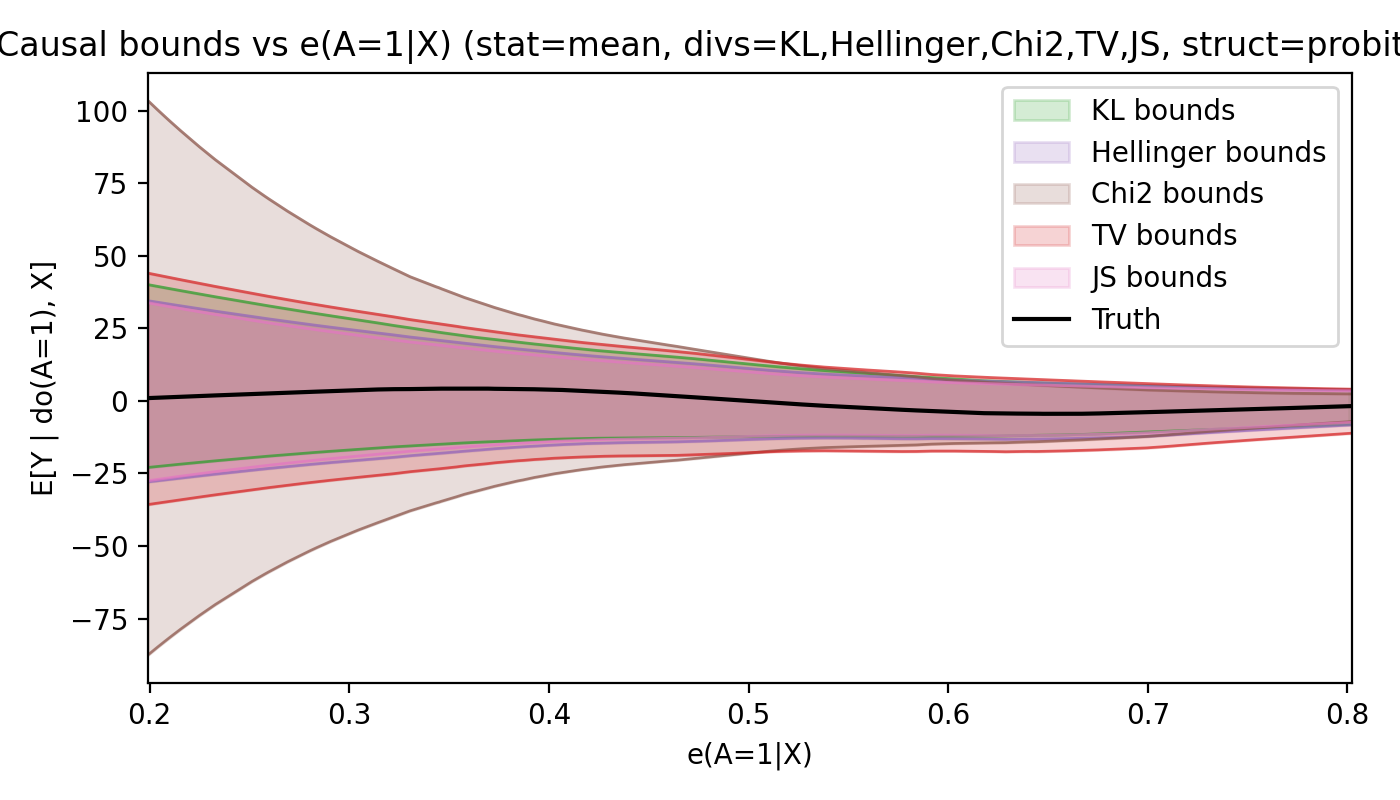 Synthetic bounds vs propensity