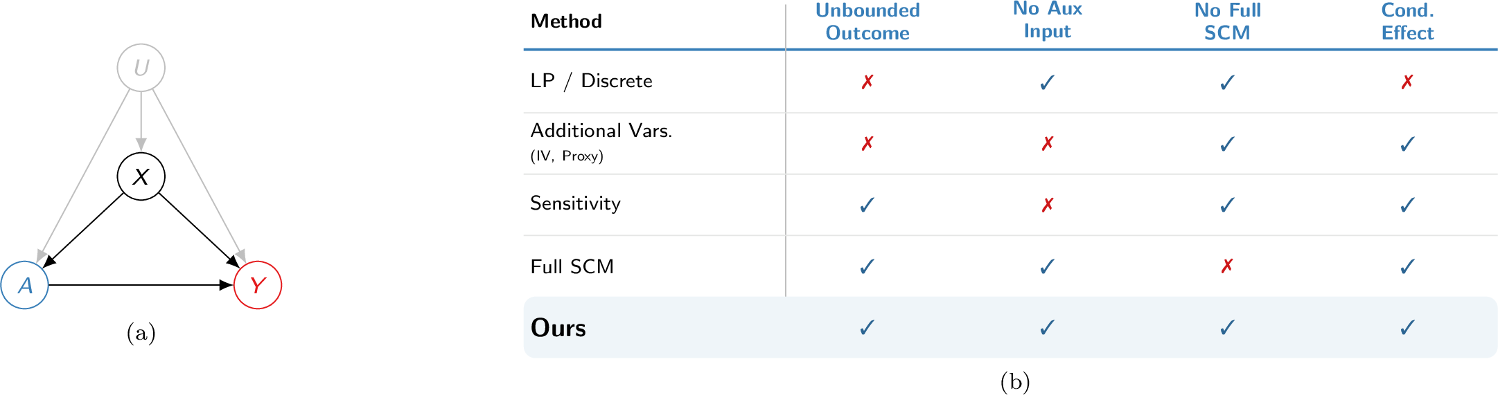 Problem setting with unmeasured confounding and positioning of methods