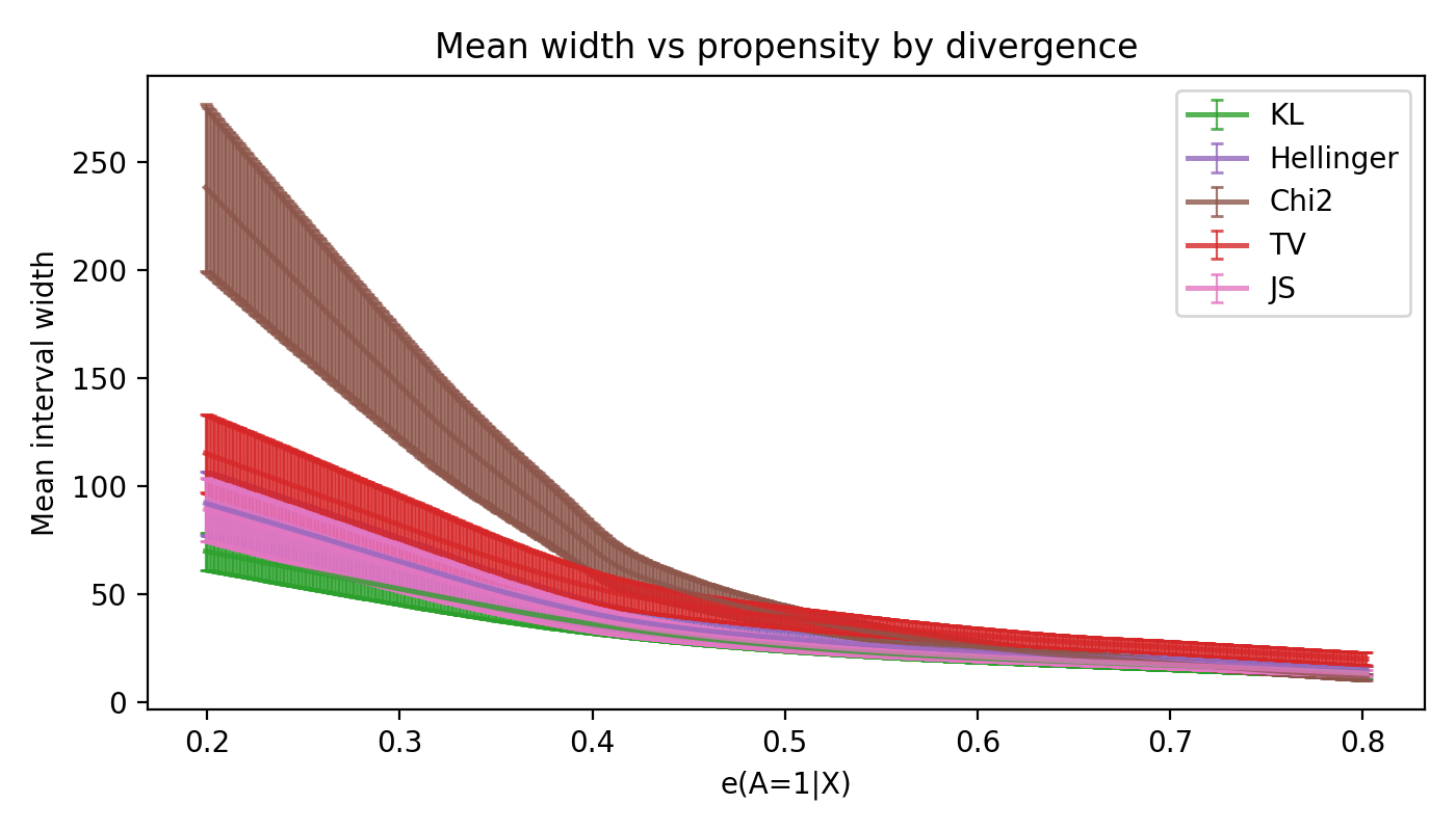 Propensity sweep